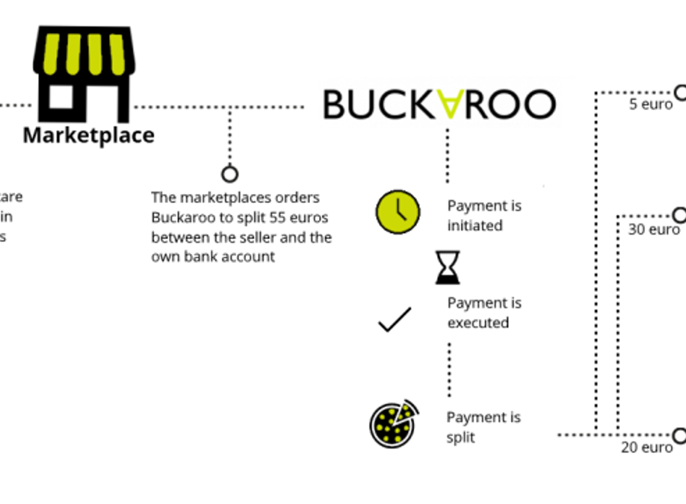 The split payment proces for Marketplaces: how to divide online payments via Buckaroo?