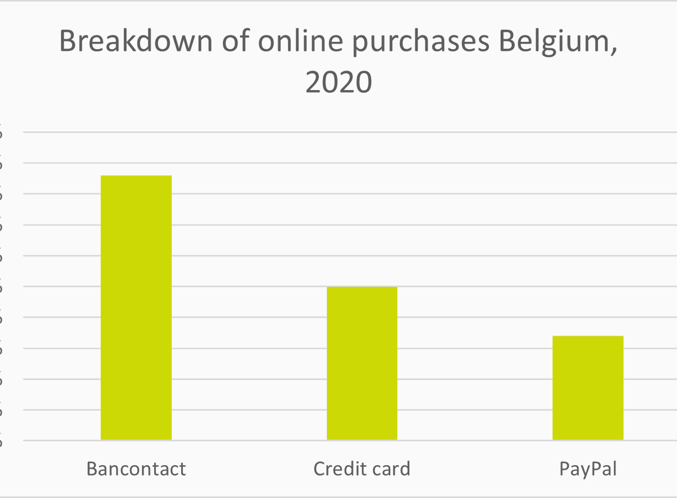 Breakdown of online purchases Belgium, 2020