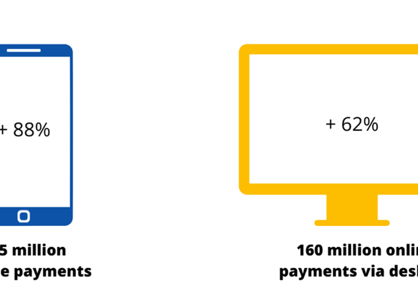 Increase in the number of Bancontact online and mobile payments