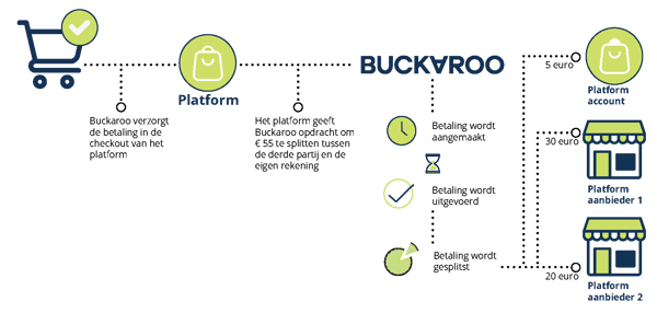 Online marketplaats - Whitepaper - Betaalproces - Split Payments