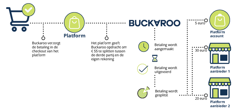 Marketplaces Paymentproces Buckaroo